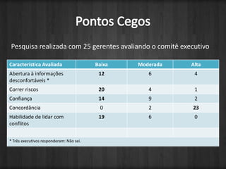 Pontos CegosPesquisa realizada com 25 gerentes avaliando o comitê executivo