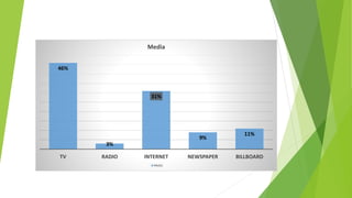 Impact of advertising on consumer buying behavior | PPTX