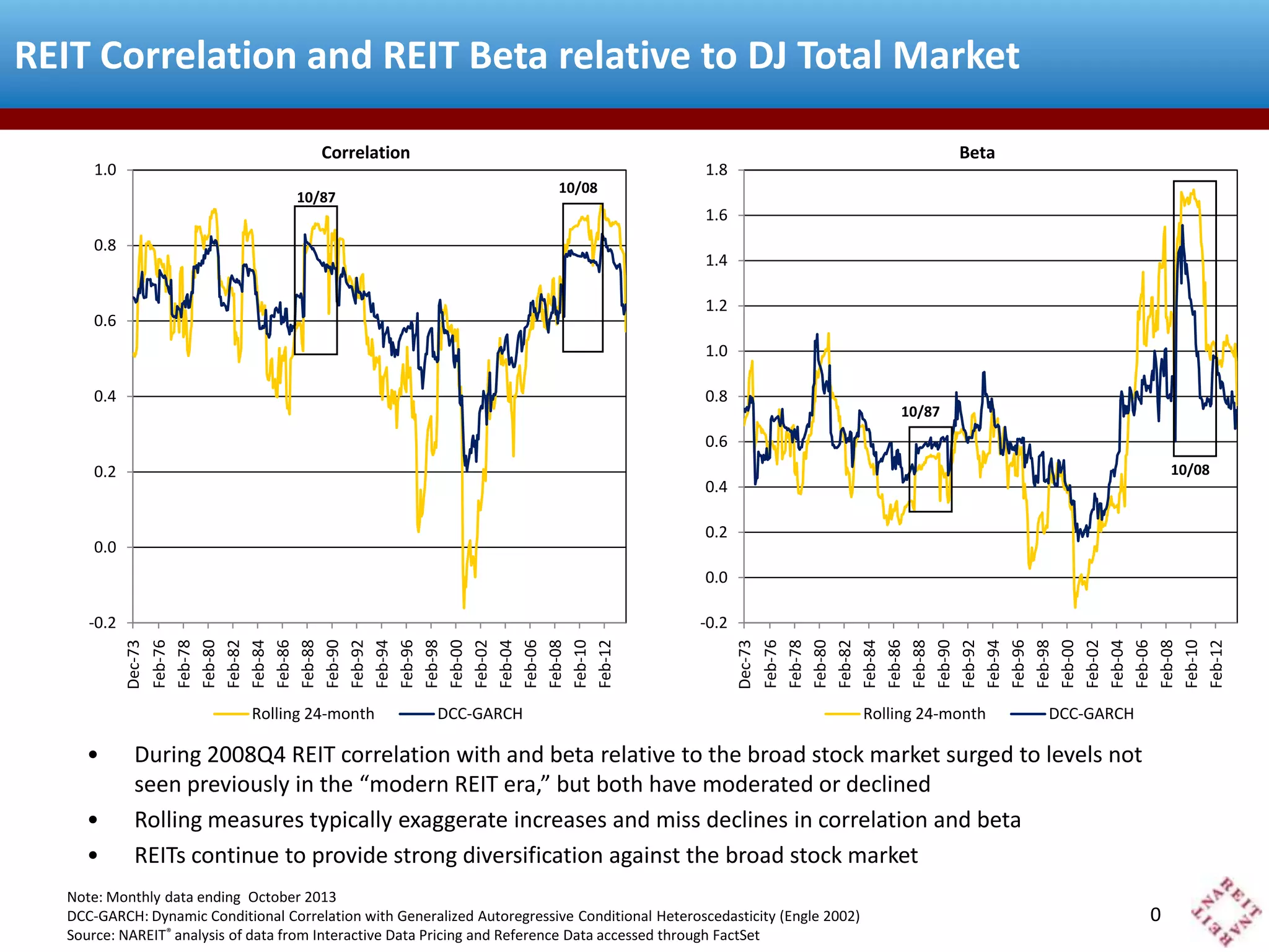 Correlation and Beta Listed Equity REITs and Stocks PPT