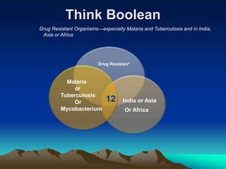 Think Boolean
Drug Resistant Organisms—especially Malaria and Tuberculosis and in India,
 Asia or Africa




                         Drug Resistan*



           Malaria
             or
         Tuberculosis
             Or             12     India or Asia
         Mycobacterium              Or Africa
 
