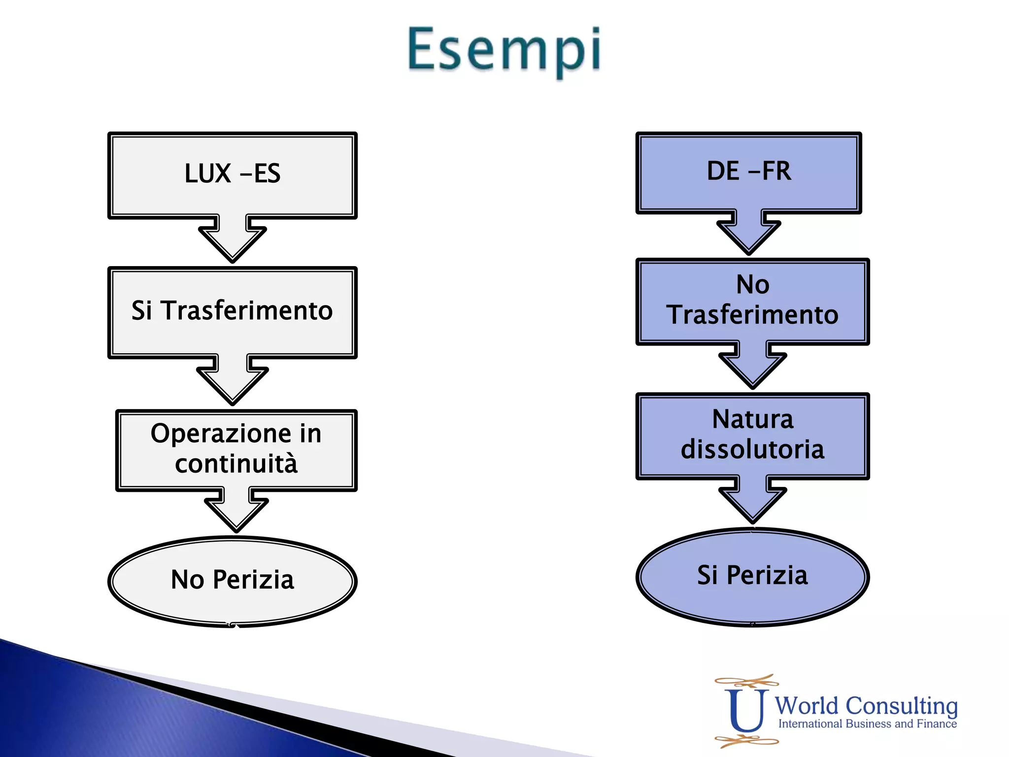 II IPOTESI DI STUDIO	Trasferimento in Italia della Sede legale di una società estera comunitaria. 