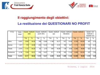 Il raggiungimento degli obiettivi:
La restituzione dei QUESTIONARI NO PROFIT
lista
Istat
Tot. Tot. % Tot. % Tot. Tot.
6.04...
