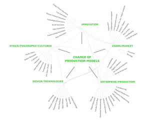 DIYEthics(Punk)
Hacker Ethics
Craftivism
O
penness
Makers Movement
Transparency
Self-reliance
Connectivism
OpenKnowledge
ETHICS/PHILOSOPHY/CULTURES
Human Centered InnovationTechnological Innovation
Social Innovation
User Innovation
Design-Driven Innovation
Open Innovation
Democratizing Innovation
Mass Innovation
INNOVATION
Crowdfunding
USERS/MARKET
Wikinomics
Prosumer/Pro-Am/ExpertAmateurs
Usergeneratedcontents
Collaborativeconsumption
Hackers/Makers
UserCommunity
Peer-to-Peer
Crowdfunding
Long tail markets
FreemiumBricolage
ENTERPRISE/PRODUCTION
On-demand Production
On-site Production
D
igital Craftsm
en
OpenEnterprise
Digitalfabrication
MassCustomization
Personalization
Repairing
AdvancedFabrication
Self-production
Subtractive M
anufacturing
Planned Obsolescence
CrowdsourcingStartup
DESIGN/TECHNOLOGIES
Tinkering
OpenDesign
OpenHardware
Physicalcomputing
InteractionDesign
Craftedtechnology
OpenSoftware
3D
Printing
Fablabs/Techshop
DistributedManufacturing
CHANGE OF
PRODUCTION MODELS
 