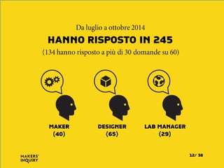 Da luglio a ottobre 2014
HANNO RISPOSTO IN 245
(134 hanno risposto a più di 30 domande su 60)
MAKER
(40)
DESIGNER
(65)
LAB MANAGER
(29)
3812/
 