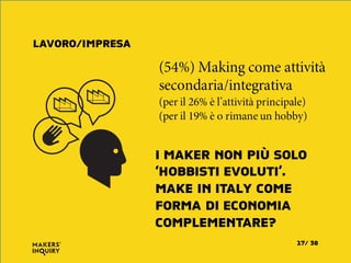 (54%) Making come attività
secondaria/integrativa
(per il 26% è l’attività principale)
(per il 19% è o rimane un hobby)
LAVORO/IMPRESA
I MAKER NON PIÙ SOLO
‘HOBBISTI EVOLUTI’.
MAKE IN ITALY COME
FORMA DI ECONOMIA
COMPLEMENTARE?
3817/
 