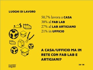 50,7% lavora a CASA
38% al FAB LAB
27% al LAB ARTIGIANO
21% in UFFICIO
LUOGHI DI LAVORO
A CASA/UFFICIO MA IN
RETE CON FAB LAB E
ARTIGIANI?
3819/
 