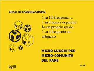 1 su 2 li frequenta …
1 su 3 non ci va perché
ha un proprio spazio.
1 su 4 frequenta un
artigiano.
SPAZI DI FABBRICAZIONE
MICRO LUOGHI PER
MICRO-COMUNITÀ
DEL FARE
3824/
 