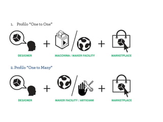 1. Profilo “One to One”
2. Profilo “One to Many”
 