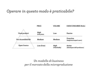 Operare in questo modo è praticabile?
Un modello di business
per il mercato della microproduzione
 