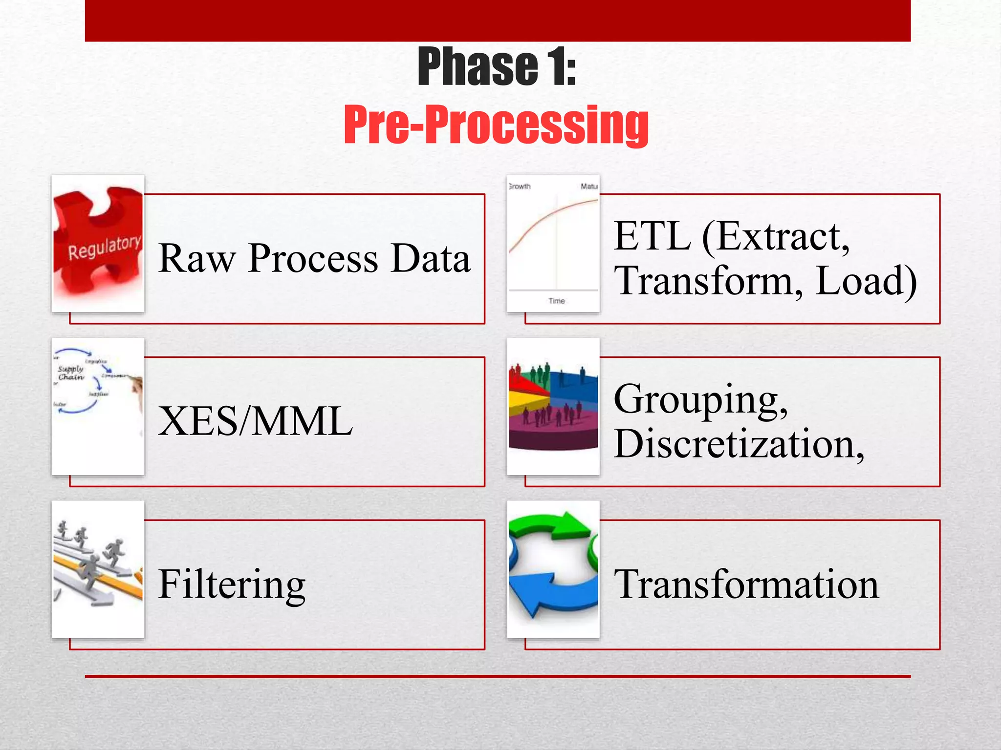 Phase 1:
Pre-Processing
Raw Process Data
ETL (Extract,
Transform, Load)
XES/MML
Grouping,
Discretization,
Filtering Transformation
 