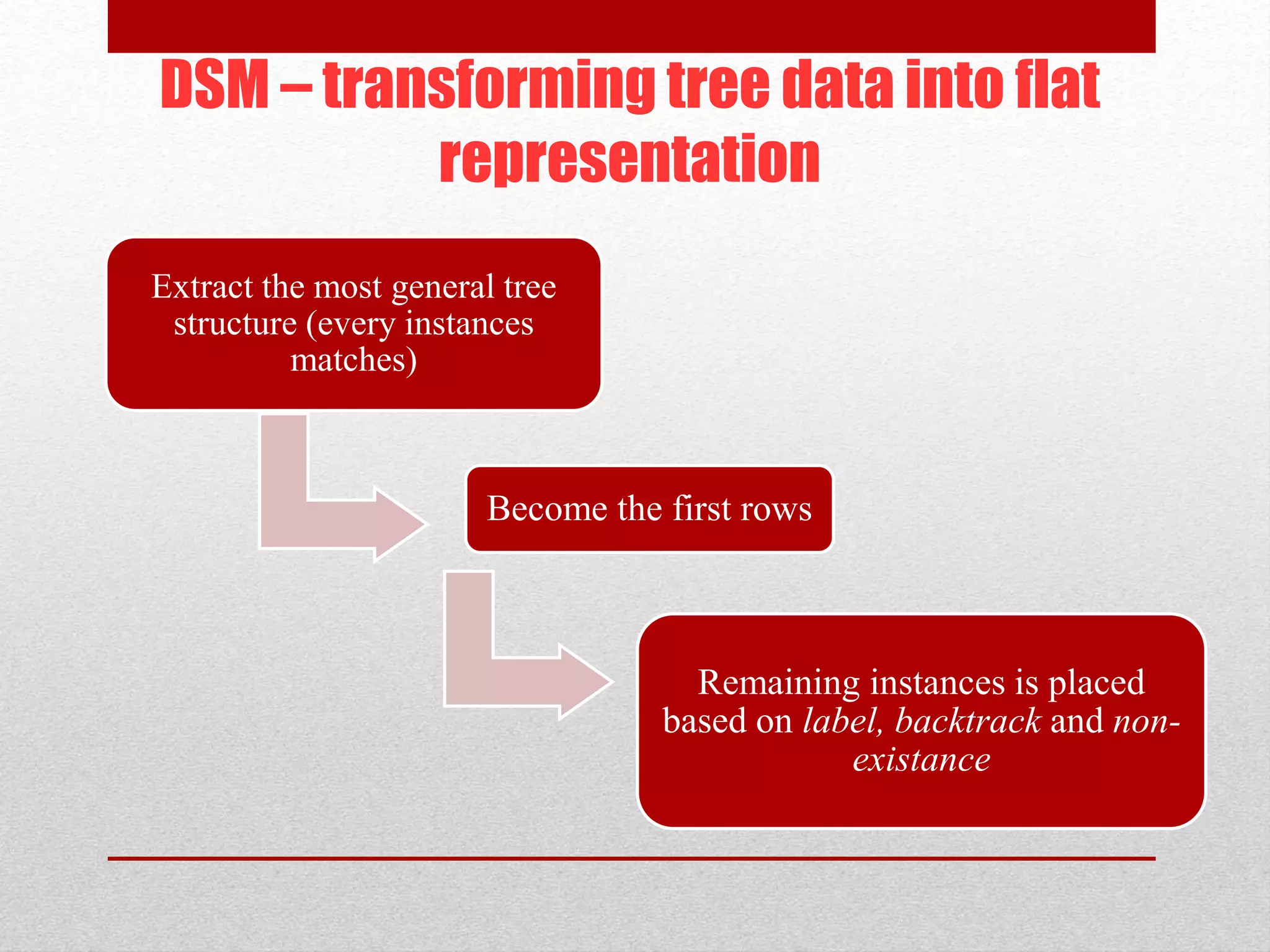 DSM – transforming tree data into flat
representation
Extract the most general tree
structure (every instances
matches)
Become the first rows
Remaining instances is placed
based on label, backtrack and non-
existance
 