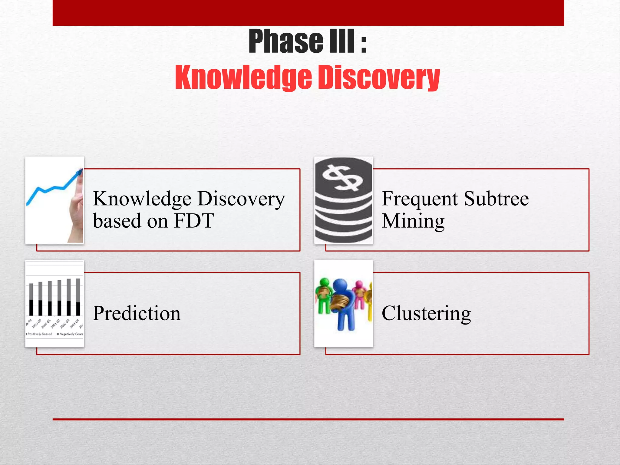 Phase III :
Knowledge Discovery
Knowledge Discovery
based on FDT
Frequent Subtree
Mining
Prediction Clustering
 