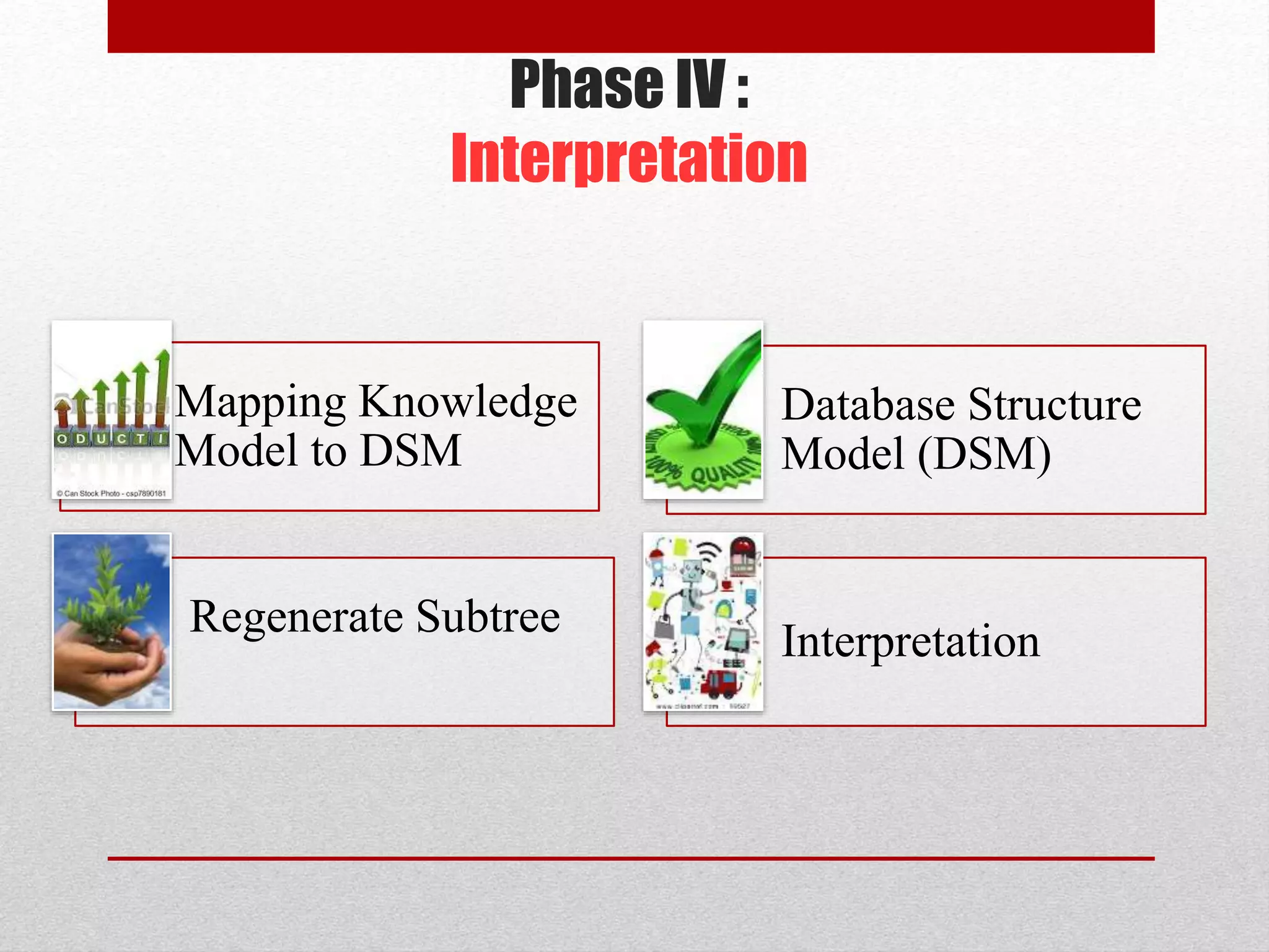 Phase IV :
Interpretation
Mapping Knowledge
Model to DSM
Database Structure
Model (DSM)
Regenerate Subtree
Interpretation
 