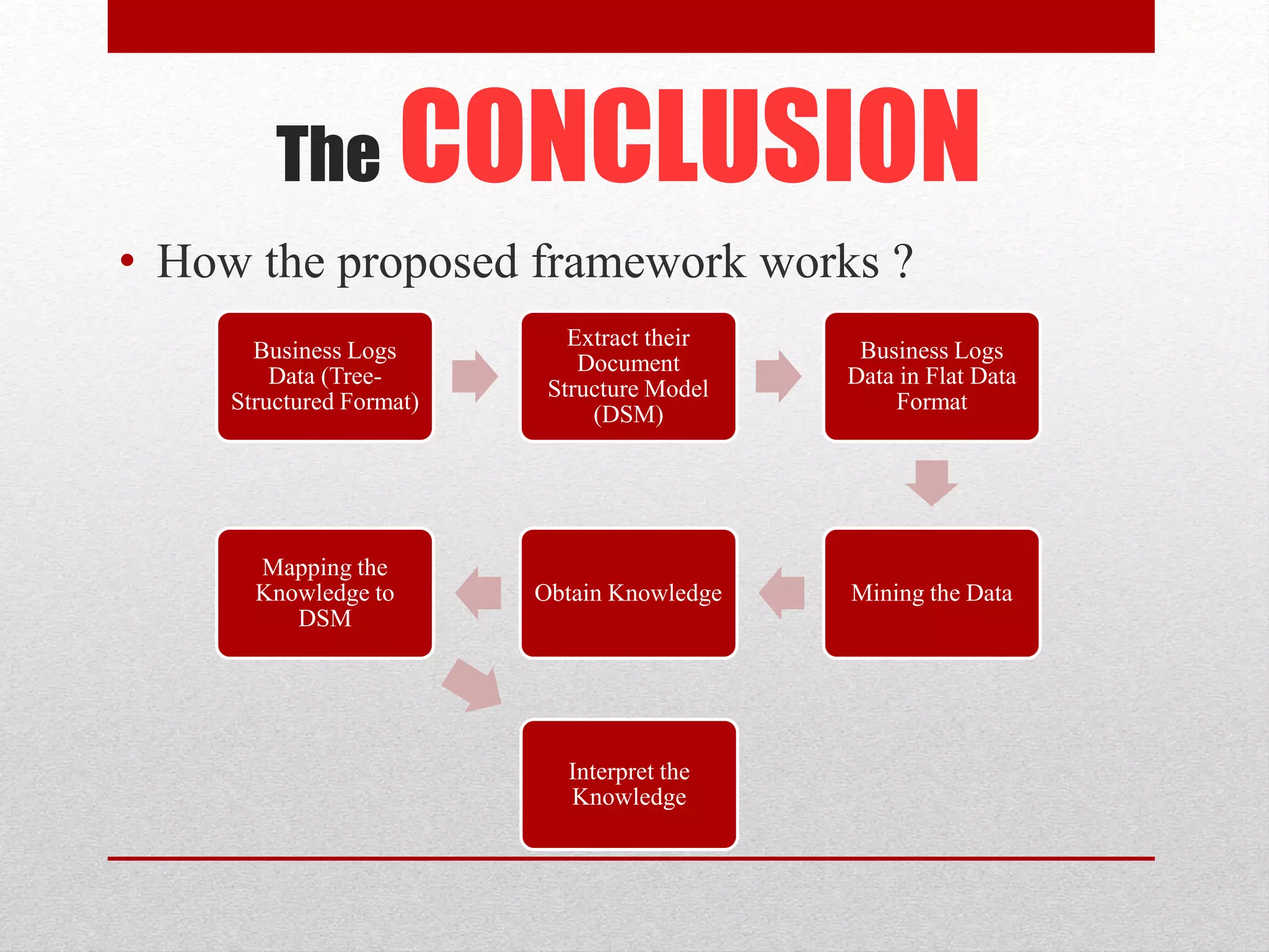The CONCLUSION
• How the proposed framework works ?
Business Logs
Data (Tree-
Structured Format)
Extract their
Document
Structure Model
(DSM)
Business Logs
Data in Flat Data
Format
Mining the DataObtain Knowledge
Mapping the
Knowledge to
DSM
Interpret the
Knowledge
 