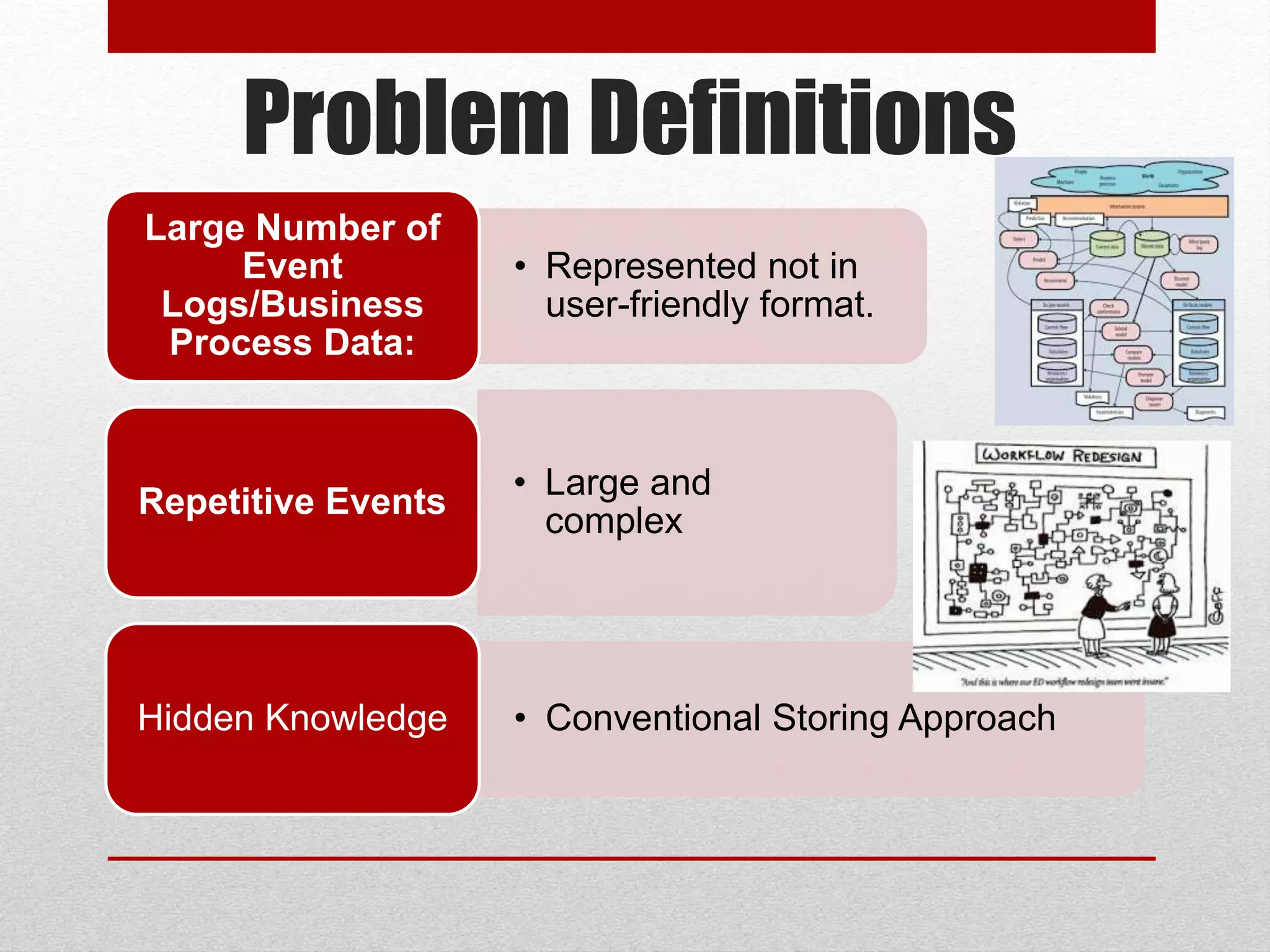 Problem Definitions
• Represented not in
user-friendly format.
Large Number of
Event
Logs/Business
Process Data:
• Large and
complex
Repetitive Events
• Conventional Storing ApproachHidden Knowledge
 