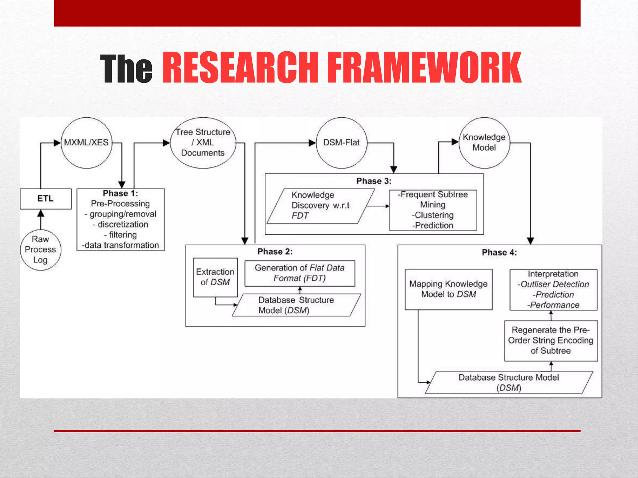 The RESEARCH FRAMEWORK
 