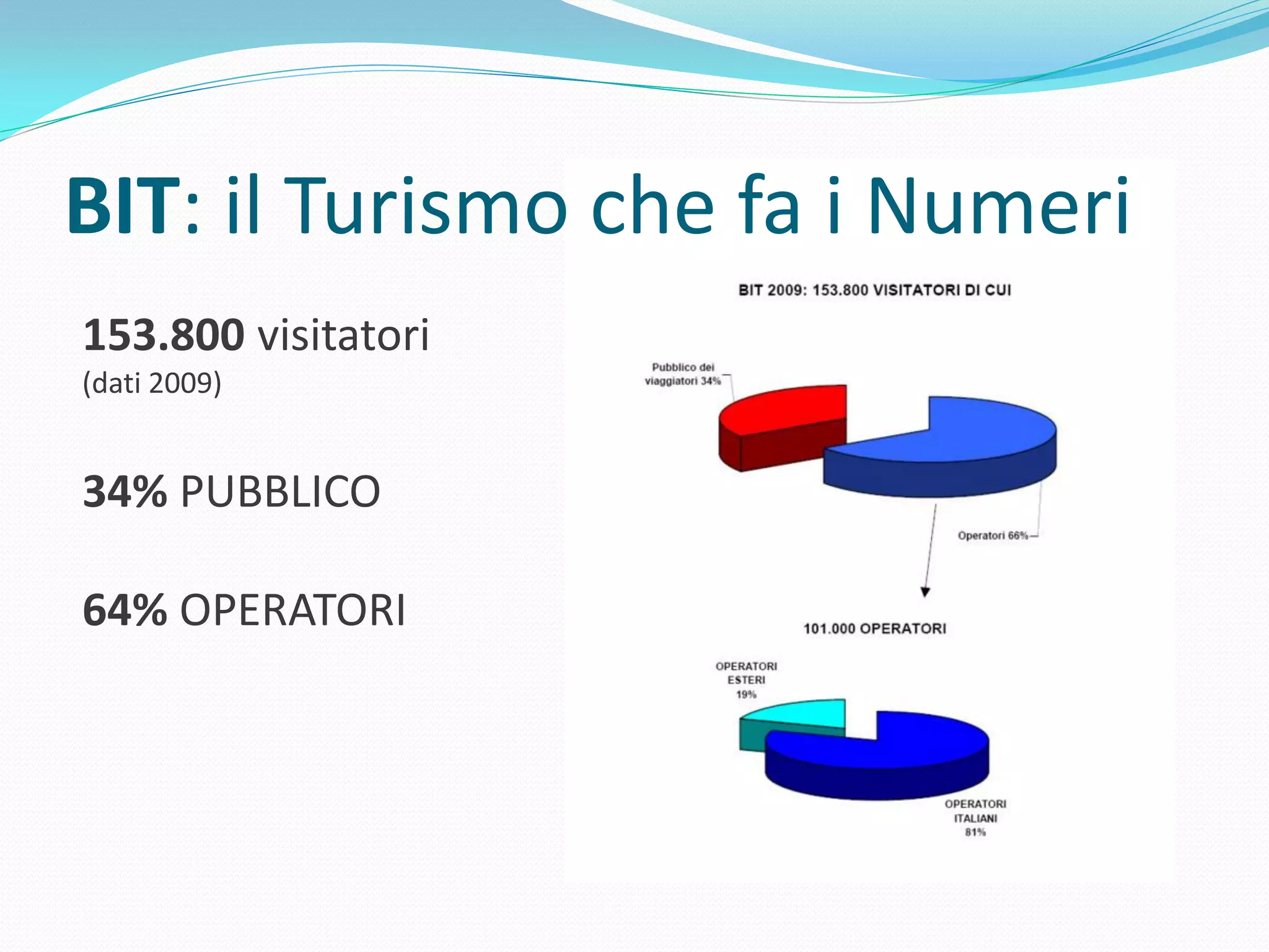 BIT: il Turismo che fa i Numeri
153.800 visitatori
(dati 2009)


34% PUBBLICO

64% OPERATORI
 