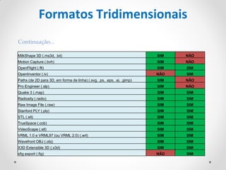 Formatos Tridimensionais
MilkShape 3D (.ms3d, .txt) SIM NÃO
Motion Capture (.bvh) SIM NÃO
OpenFlight (.flt) SIM SIM
OpenInventor (.iv) NÃO SIM
Paths (de 2D para 3D, em forma de linha) (.svg, .ps, .eps, .ai, .gimp) SIM NÃO
Pro Engineer (.slp) SIM NÃO
Quake 3 (.map) SIM SIM
Radiosity (.radio) SIM SIM
Raw Image File (.raw) SIM SIM
Stanford PLY (.ply) SIM SIM
STL (.stl) SIM SIM
TrueSpace (.cob) SIM SIM
VideoScape (.stl) SIM SIM
VRML 1.0 e VRML97 (ou VRML 2.0) (.wrl) SIM SIM
Wavefront OBJ (.obj) SIM SIM
X3D Extensible 3D (.x3d) SIM SIM
xfig export (.fig) NÃO SIM
Continuação...
 