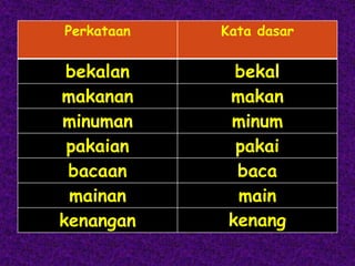 Perkataan   Kata dasar


 bekalan      bekal
makanan      makan
minuman      minum
 pakaian      pakai
 bacaan       baca
 mainan       main
kenangan     kenang
 