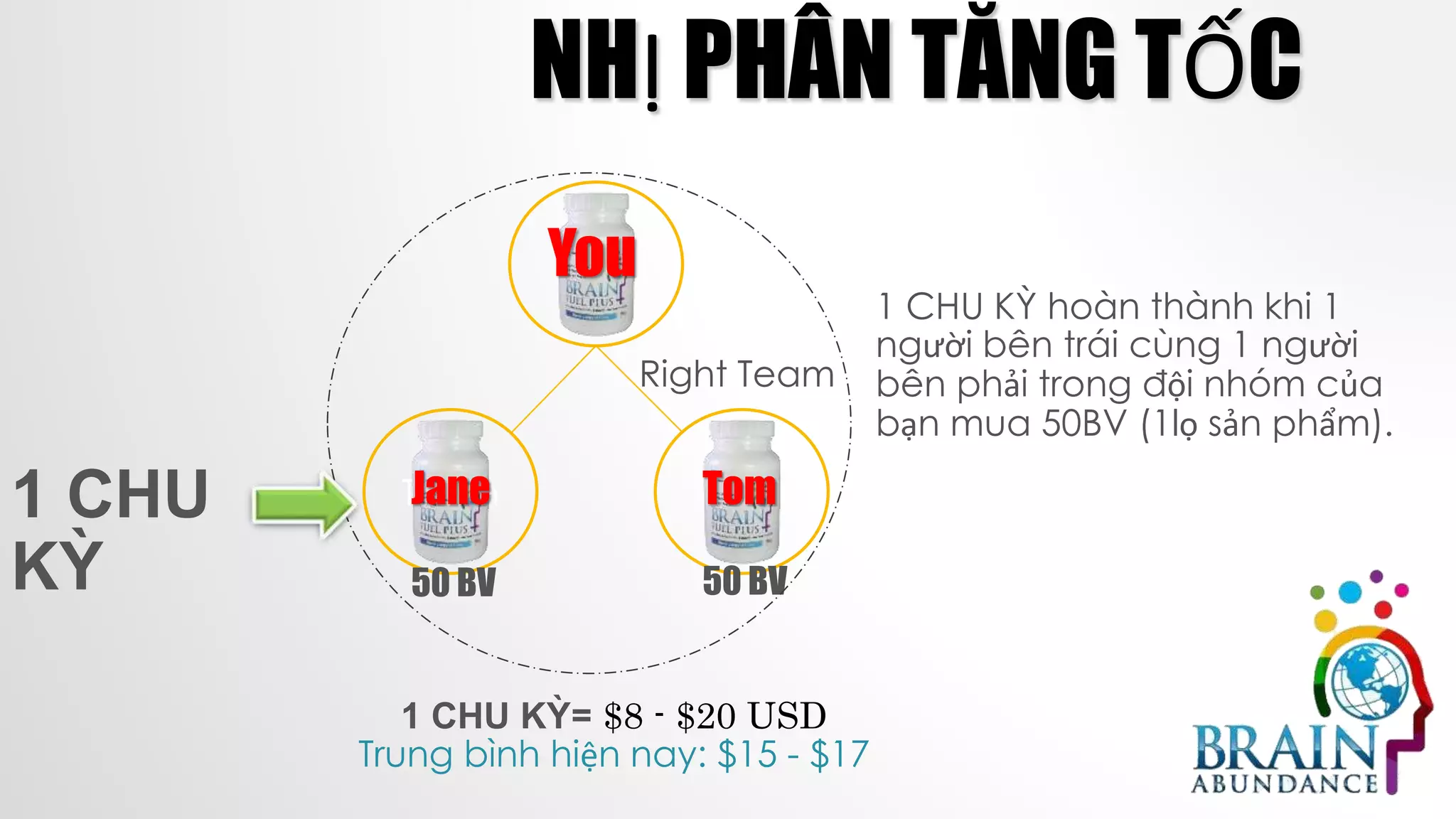 NHỊ PHÂN TĂNG TỐC
You
Left
TeamJane Tom
50 BV50 BV
1 CHU
KỲ
1 CHU KỲ hoàn thành khi 1
người bên trái cùng 1 người
bên phải trong đội nhóm của
bạn mua 50BV (1lọ sản phẩm).
Right Team
1 CHU KỲ= $8 - $20 USD
Trung bình hiện nay: $15 - $17
 