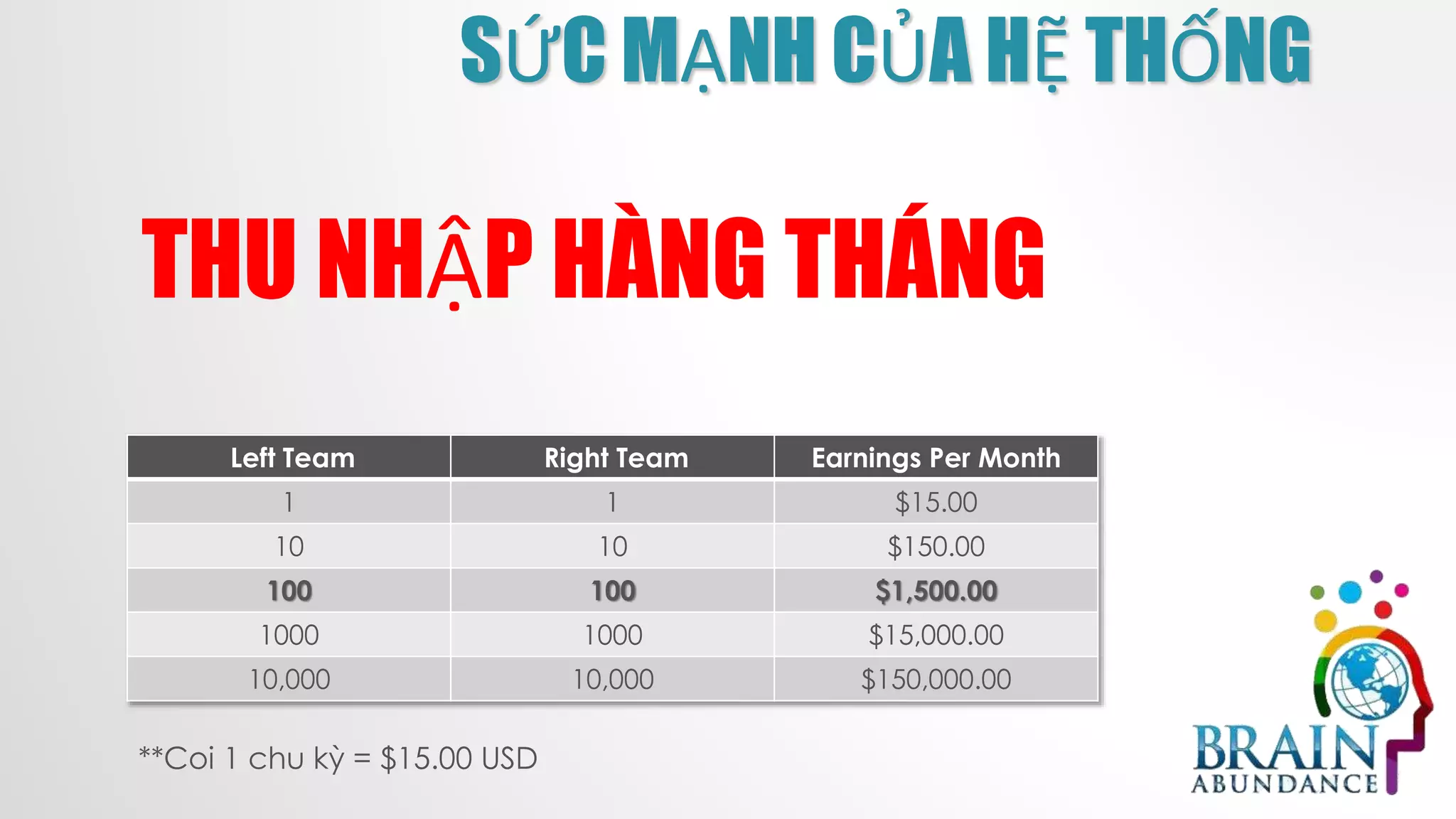 SỨC MẠNH CỦA HỆ THỐNG
Left Team Right Team Earnings Per Month
1 1 $15.00
10 10 $150.00
100 100 $1,500.00
1000 1000 $15,000.00
10,000 10,000 $150,000.00
**Coi 1 chu kỳ = $15.00 USD
THU NHẬP HÀNG THÁNG
 