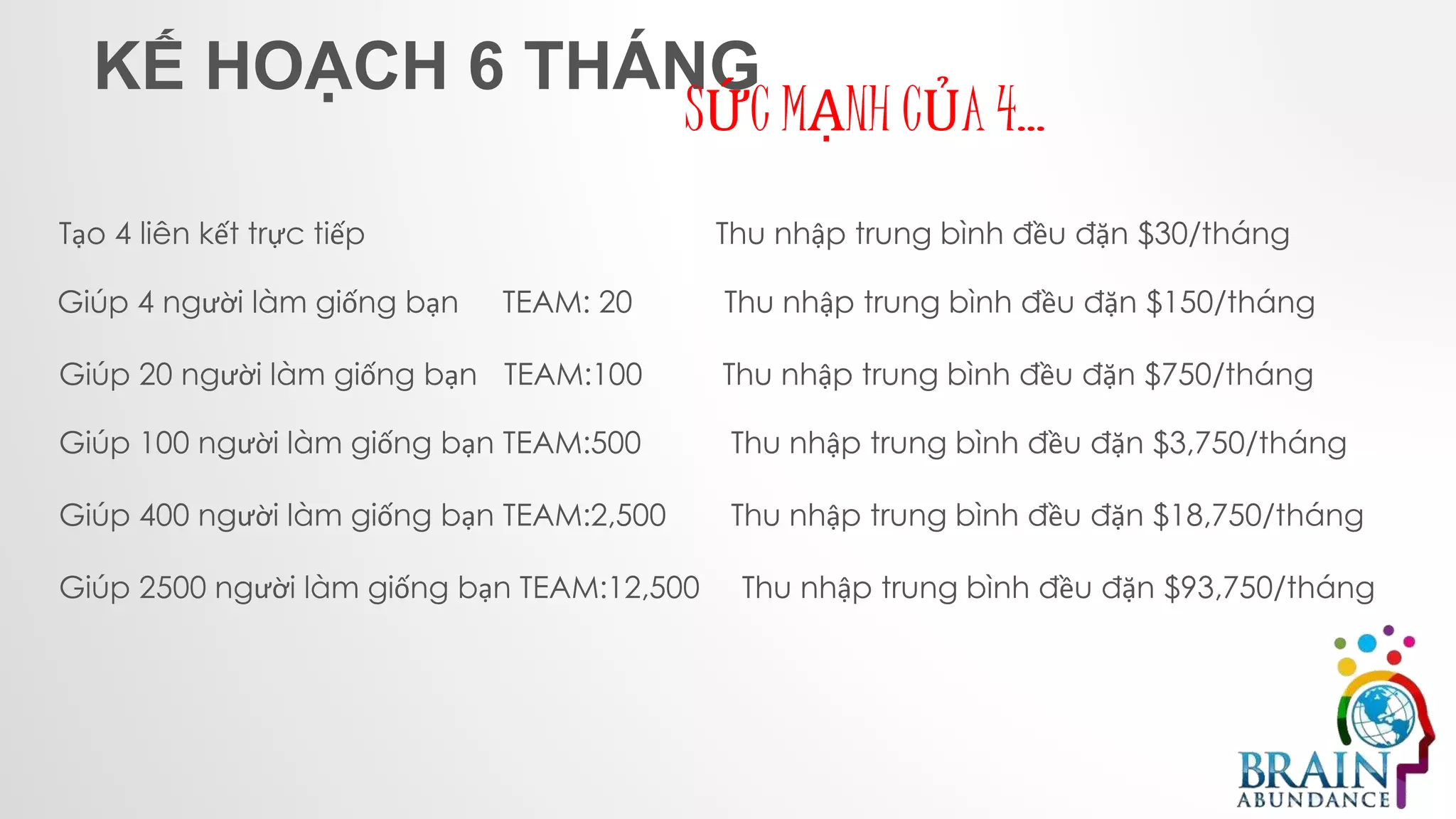 KẾ HOẠCH 6 THÁNG
SỨC MẠNH CỦA 4…
Tạo 4 liên kết trực tiếp Thu nhập trung bình đều đặn $30/tháng
Giúp 4 người làm giống bạn TEAM: 20 Thu nhập trung bình đều đặn $150/tháng
Giúp 20 người làm giống bạn TEAM:100 Thu nhập trung bình đều đặn $750/tháng
Giúp 100 người làm giống bạn TEAM:500 Thu nhập trung bình đều đặn $3,750/tháng
Giúp 400 người làm giống bạn TEAM:2,500 Thu nhập trung bình đều đặn $18,750/tháng
Giúp 2500 người làm giống bạn TEAM:12,500 Thu nhập trung bình đều đặn $93,750/tháng
 