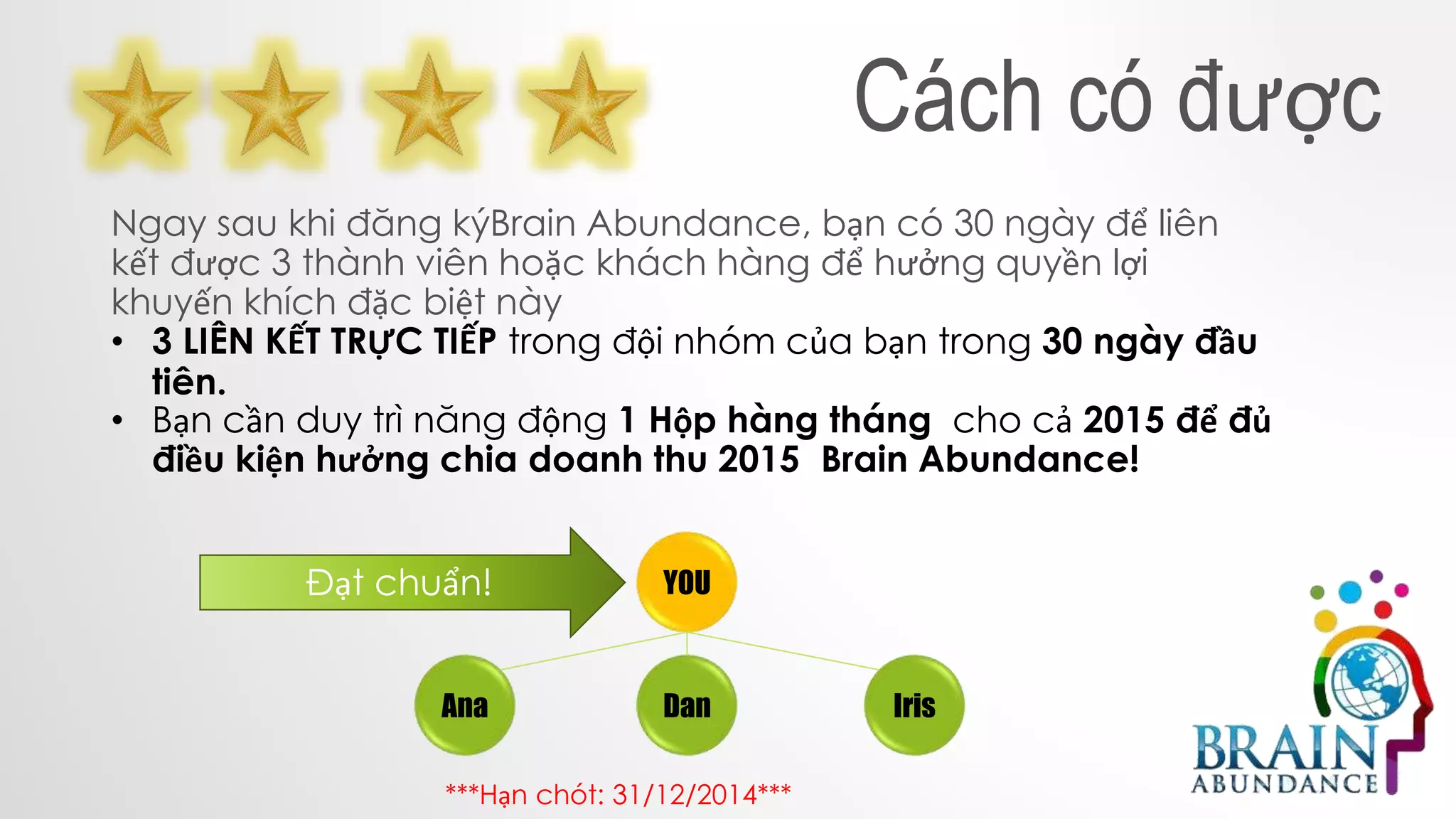 Cách có được
Ngay sau khi đăng kýBrain Abundance, bạn có 30 ngày để liên
kết được 3 thành viên hoặc khách hàng để hưởng quyền lợi
khuyến khích đặc biệt này
• 3 LIÊN KẾT TRỰC TIẾP trong đội nhóm của bạn trong 30 ngày đầu
tiên.
• Bạn cần duy trì năng động 1 Hộp hàng tháng cho cả 2015 để đủ
điều kiện hưởng chia doanh thu 2015 Brain Abundance!
YOU
Ana IrisDan
Đạt chuẩn!
***Hạn chót: 31/12/2014***
 