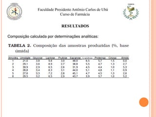 Faculdade Presidente Antônio Carlos de Ubá
Curso de Farmácia
RESULTADOS
Composição calculada por determinações analiticas:
 