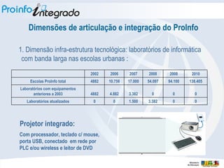 Dimensões de articulação e integração do ProInfo 1. Dimensão infra-estrutura tecnológica: laboratórios de informática com banda larga nas escolas urbanas : Projetor integrado:  Com processador, teclado c/ mouse, porta USB, conectado  em rede por PLC e/ou wireless e leitor de DVD 0 0 3.382 1.500 0 0 Laboratórios atualizados 0 0 0 3.382 4.882 4882 Laboratórios com equipamentos anteriores a 2003 138.405 94.100 54.097 17.000 10.756 4882 Escolas ProInfo total 2010 2008 2008 2007 2006 2002   