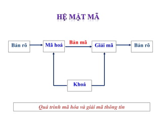 Bản rõ Mã hoá Giải mã Bản rõ
Bản mã
Khoá
Quá trình mã hóa và giải mã thông tin
 