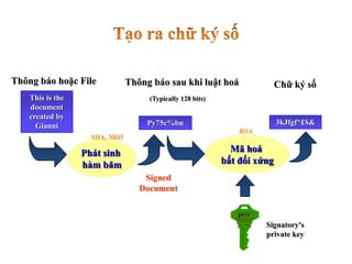 3kJfgf*£$&
Py75c%bn
This is the
document
created by
Gianni
Thông báo hoặc File Chữ ký số
Thông báo sau khi luật hoá
Signatory's
private key
priv
Phát sinh
hàm băm
SHA, MD5
Mã hoá
bất đối xứng
RSA
This is the
document
created by
Gianni 3kJfgf*£$&
(Typically 128 bits)
Signed
Document
 