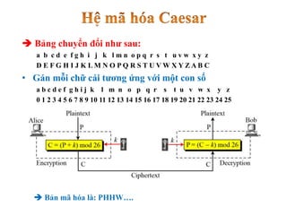 Bảng chuyển đổi như sau:
a b c d e f g h i j k l m n o p q r s t u v w x y z
D E F G H I J K L M N O P Q R S T U V W X Y Z A B C
• Gán mỗi chữ cái tương ứng với một con số
a b c d e f g h i j k l m n o p q r s t u v w x y z
0 1 2 3 4 5 6 7 8 9 10 11 12 13 14 15 16 17 18 19 20 21 22 23 24 25
 Bản mã hóa là: PHHW….
 