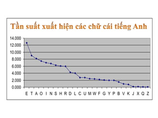 Sorted Relative Frequencies
0.000
2.000
4.000
6.000
8.000
10.000
12.000
14.000
E T A O I N S H R D L C U M W F G Y P B V K J X Q Z
 