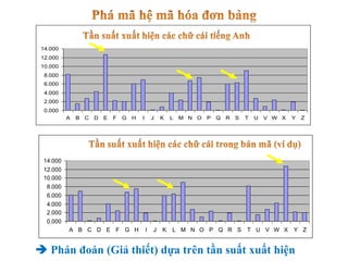 English Letter Frequencies
0.000
2.000
4.000
6.000
8.000
10.000
12.000
14.000
A B C D E F G H I J K L M N O P Q R S T U V W X Y Z
Frequences for Cipher-0
0.000
2.000
4.000
6.000
8.000
10.000
12.000
14.000
A B C D E F G H I J K L M N O P Q R S T U V W X Y Z
 Phán đoán (Giả thiết) dựa trên tần suất xuất hiện
 