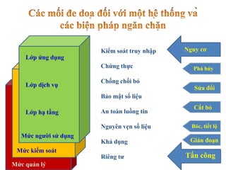 Lớp ứng dụng
Mức quản lý
Mức kiểm soát
Mức người sử dụng
Lớp dịch vụ
Lớp hạ tầng
Lớp ứng dụng
Kiểm soát truy nhập
Chứng thực
Chống chối bỏ
Bảo mật số liệu
An toàn luồng tin
Nguyên vẹn số liệu
Khả dụng
Riêng tư
Nguy cơ
Tấn công
Phá hủy
Cắt bỏ
Bóc, tiết lộ
Gián đoạn
Sửa đổi
 