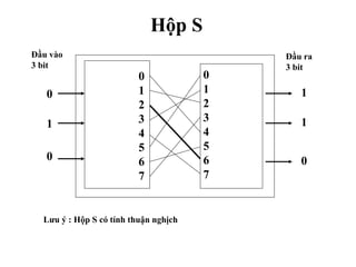 Hộp S
0
1
2
3
4
5
6
7
Đầu vào
3 bit
0
1
0
0
1
2
3
4
5
6
7
1
1
0
Đầu ra
3 bit
Lưu ý : Hộp S có tính thuận nghịch
 