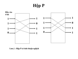 Hộp P
Lưu ý : Hộp P có tính thuận nghịch
Đầu vào
4 bit
1
1
0
1
1
0
1
1
1
1
0
1
1
0
1
1
 