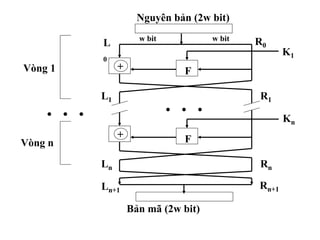 Nguyên bản (2w bit)
w bit w bit
L
0
R0
Vòng 1
K1
L1 R1
F
+
Kn
Ln Rn
F
+
Vòng n
. . . . . .
Ln+1 Rn+1
Bản mã (2w bit)
 