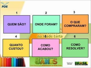 1 
QUEM SÃO? 
2 
ONDE FORAM? 
3 
O QUE 
COMPRARAM? 
4 5 
QUANTO 
CUSTOU? 
COMO 
ACABOU? 
6 
COMO 
RESOLVER? 
 