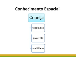 Conhecimento Espacial
Criança
topológico
projetista
euclidiano
 