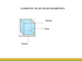 ELEMENTOS DE UM SÓLIDO GEOMÉTRICO
Vértice
Face
Aresta
 