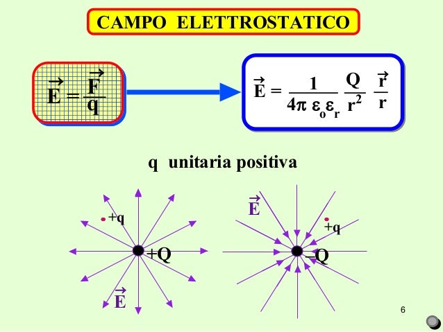 Campo Elettrico Di Una Carica Puntiforme