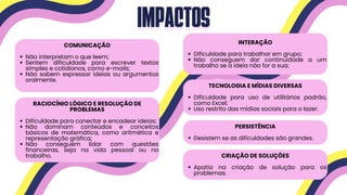Não interpretam o que leem;
Sentem dificuldade para escrever textos
simples e cotidianos, como e-mails;
Não sabem expressar ideias ou argumentos
oralmente.
COMUNICAÇÃO
Impactos
Impactos
Dificuldade para conectar e encadear ideias;
Não dominam conteúdos e conceitos
básicos de matemática, como aritmética e
representação gráfica;
Não conseguem lidar com questões
financeiras, seja na vida pessoal ou no
trabalho.
RACIOCÍNIO LÓGICO E RESOLUÇÃO DE
PROBLEMAS
Dificuldade para trabalhar em grupo;
Não conseguem dar continuidade a um
trabalho se a ideia não for a sua;
INTERAÇÃO
Dificuldade para uso de utilitários padrão,
como Excel;
Uso restrito das mídias sociais para o lazer.
TECNOLOGIA E MÍDIAS DIVERSAS
Desistem se as dificuldades são grandes.
PERSISTÊNCIA
Apatia na criação de solução para os
problemas.
CRIAÇÃO DE SOLUÇÕES
 