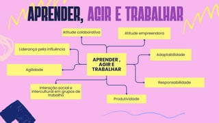APRENDER ,
AGIR E
TRABALHAR
APRENDER, AGIR e Trabalhar
Atitude colaborativa Atitude empreendora
Liderança pela influência
Agilidade
Produtividade
Adaptabilidade
Responsabilidade
Interação social e
intercultural em grupos de
trabalho
 