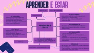 APRENDER e estar
Dedicação Força de vontade
Apreciar o que os outros
fazem por você;
Manifestando apreço,
fazendo algo de bom como
forma de retribuir.
GRATIDÃO
Esforço
Manter a calma mesmo quanto é
criticado e provocado;
Permitir que o outro fale, sem
interromper.
AUTOCONTROLE
Superar as circunstâncias difíceis a
partir de traços inerentes e forças
adquiridas.
PERSEVERANÇA
Concluir o que inicia;
Comprometer-se com objetivos e
metas;
Manter-se trabalhando de maneira
esforçada mesmo que sinta vontade
de desistir.
DETERMINAÇÃO
Participar ativamente das
diversas situações da vida
mostrando entusiasmo;
Encarar situações novas com
alegria e disposição.
ENTUSIASMO
Organização
INTELIGÊNCIA SOCIAL
Encontra soluções durante os
conflitos com os outros.
APRENDER E
ESTAR
Abertura a novas experiências
Acreditar que o esforço pode melhorar
seu futuro;
Permanecer motivado, mesmo quando
as coisas não vão bem.
OTIMISMO
 