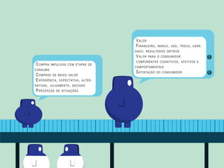 C OMPRA
CONSUMO

IMPULSIVA COM ETAPAS DE

C OMPRAS DE BAIXO VALOR
E XPERIÊNCIA , EXPECTATIVA , ALTERNATIVAS , JULGAMENTO , DECISÃO
P ERCEPÇÃO DE SITUAÇÕES

V ALOR
F INANCEIRO , MARCA , USO , TROCA , AGREGADO , RESULTADOS OBTIDOS
V ALOR PARA O CONSUMIDOR
COMPONENTES COGNITIVOS , AFETIVOS E
COMPORTAMENTAIS

S ATISFAÇÃO

DO CONSUMIDOR

!
!

 