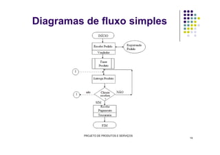 Diagramas de fluxo simples
PROJETO DE PRODUTOS E SERVIÇOS
14
 