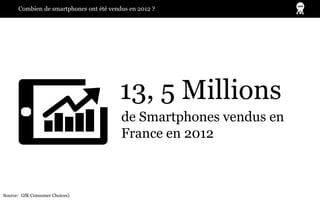 Combien de smartphones ont été vendus en 2012 ?
13, 5 Millions
de Smartphones vendus en
France en 2012
Source: (GfK Consum...