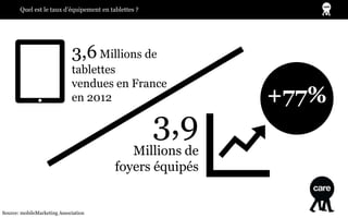 Quel est le taux d’équipement en tablettes ?
Source: mobileMarketing Association
3,6 Millions de
tablettes
vendues en Fran...