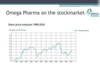 Omega Pharmaon the stockmarket<br />Sharepriceevolution 1998-2010<br />